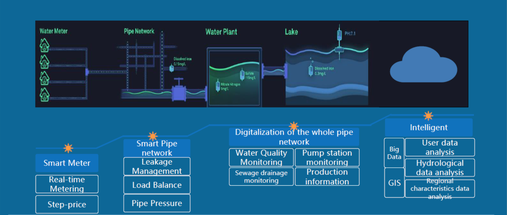 Smart Utilities – EC1